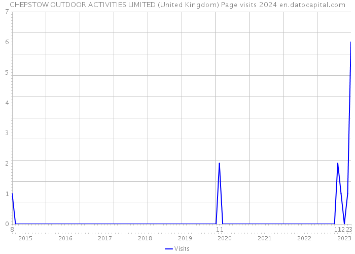 CHEPSTOW OUTDOOR ACTIVITIES LIMITED (United Kingdom) Page visits 2024 