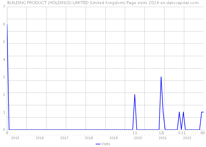 BUILDING PRODUCT (HOLDINGS) LIMITED (United Kingdom) Page visits 2024 