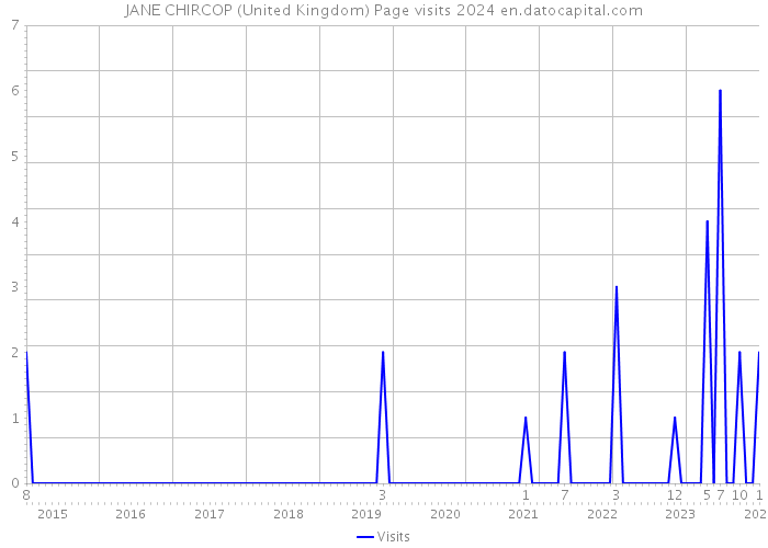 JANE CHIRCOP (United Kingdom) Page visits 2024 