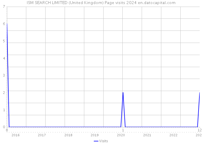 ISM SEARCH LIMITED (United Kingdom) Page visits 2024 