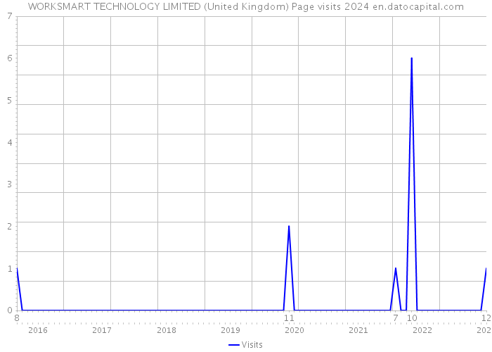 WORKSMART TECHNOLOGY LIMITED (United Kingdom) Page visits 2024 