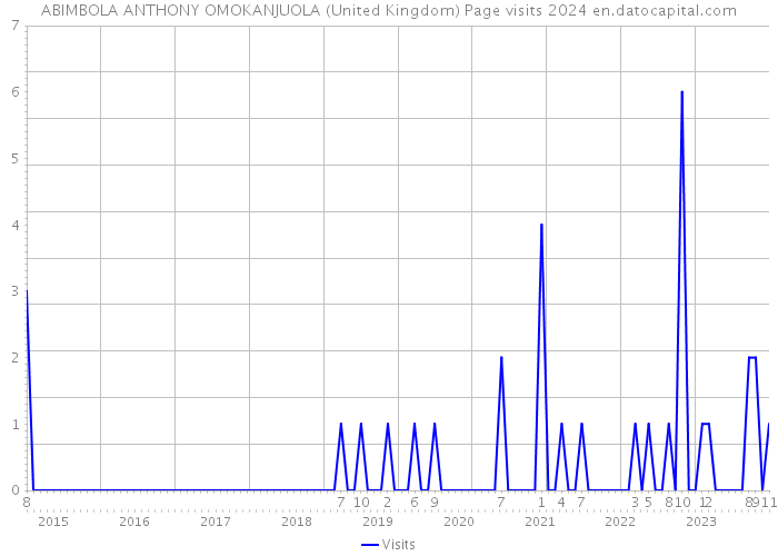 ABIMBOLA ANTHONY OMOKANJUOLA (United Kingdom) Page visits 2024 