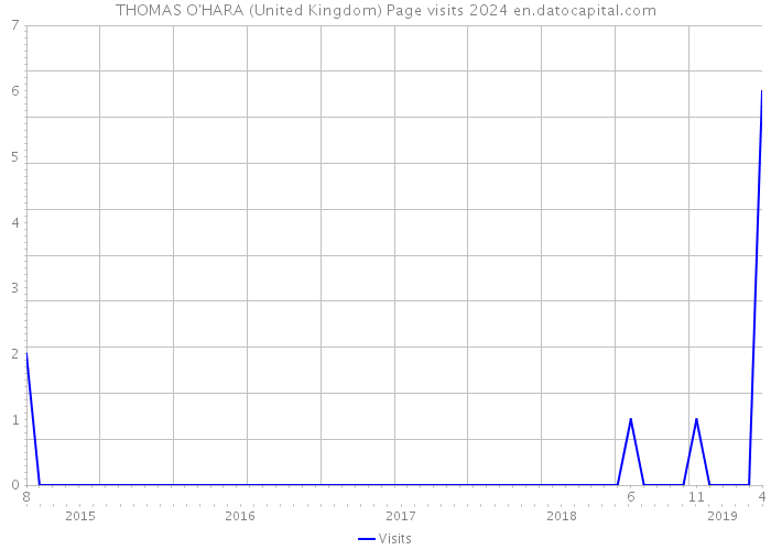 THOMAS O'HARA (United Kingdom) Page visits 2024 