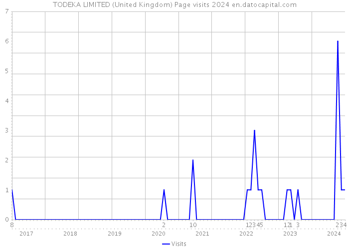 TODEKA LIMITED (United Kingdom) Page visits 2024 