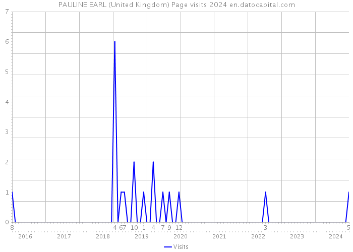PAULINE EARL (United Kingdom) Page visits 2024 