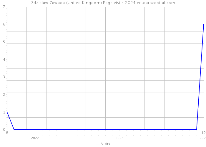 Zdzislaw Zawada (United Kingdom) Page visits 2024 