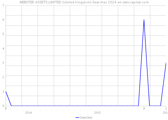 WEBSTER ASSETS LIMITED (United Kingdom) Searches 2024 