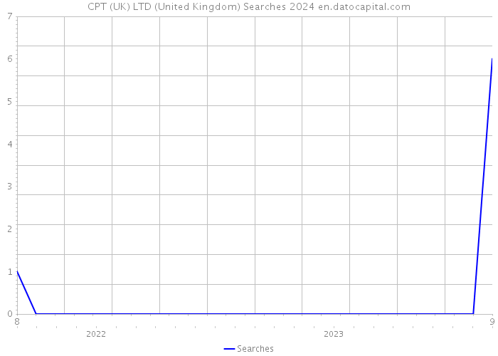 CPT (UK) LTD (United Kingdom) Searches 2024 
