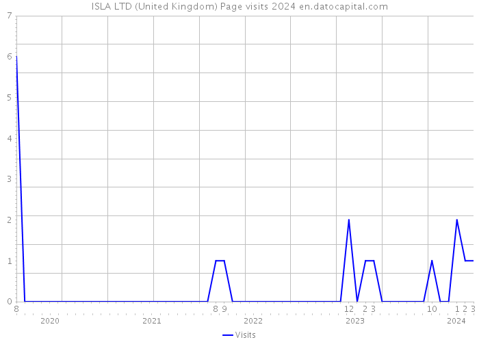 ISLA LTD (United Kingdom) Page visits 2024 