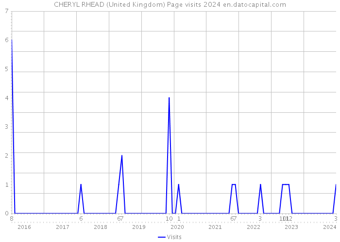 CHERYL RHEAD (United Kingdom) Page visits 2024 