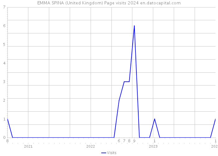 EMMA SPINA (United Kingdom) Page visits 2024 