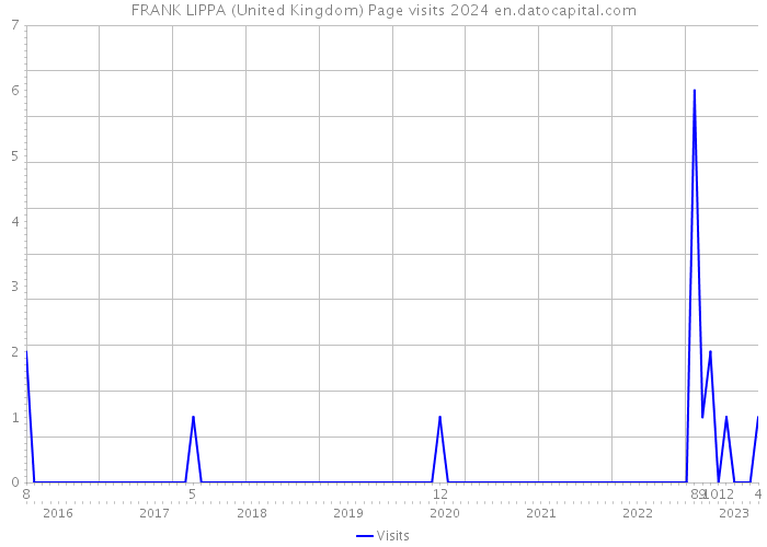 FRANK LIPPA (United Kingdom) Page visits 2024 