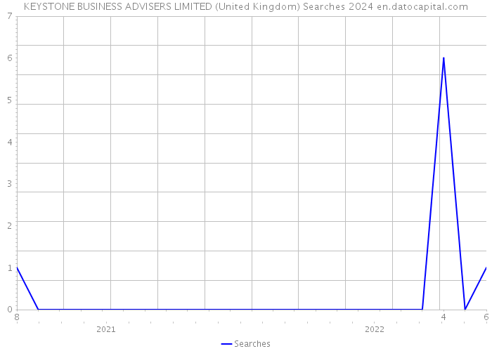 KEYSTONE BUSINESS ADVISERS LIMITED (United Kingdom) Searches 2024 