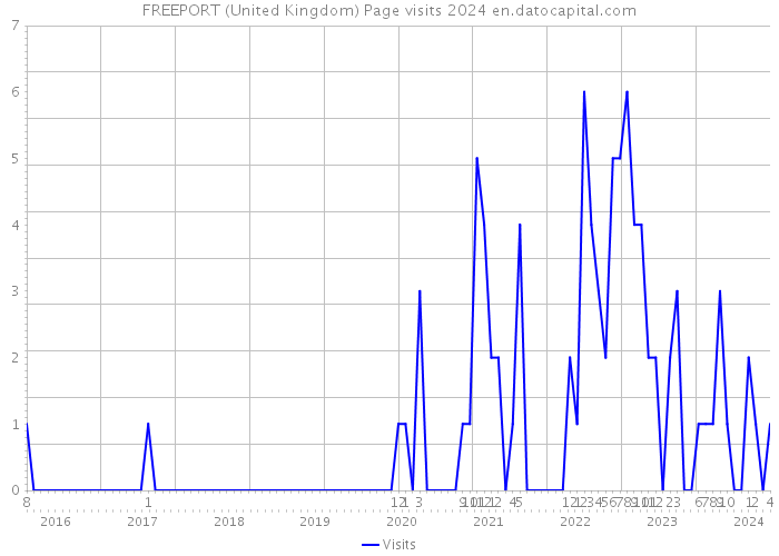 FREEPORT (United Kingdom) Page visits 2024 