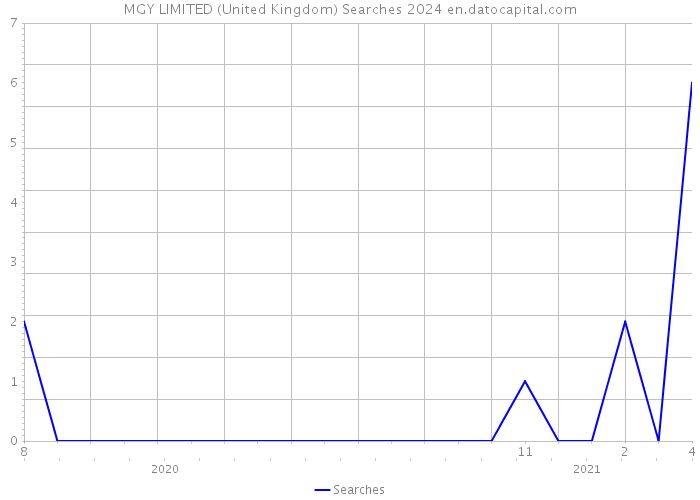 MGY LIMITED (United Kingdom) Searches 2024 