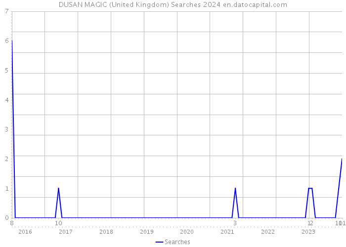 DUSAN MAGIC (United Kingdom) Searches 2024 