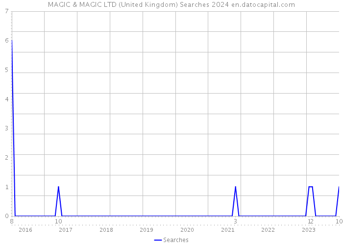 MAGIC & MAGIC LTD (United Kingdom) Searches 2024 
