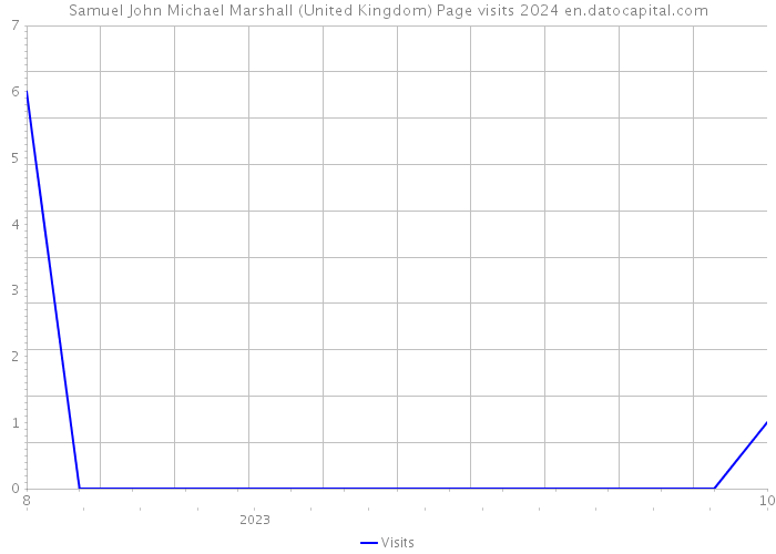 Samuel John Michael Marshall (United Kingdom) Page visits 2024 