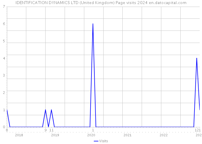 IDENTIFICATION DYNAMICS LTD (United Kingdom) Page visits 2024 