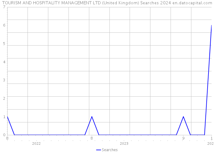 TOURISM AND HOSPITALITY MANAGEMENT LTD (United Kingdom) Searches 2024 