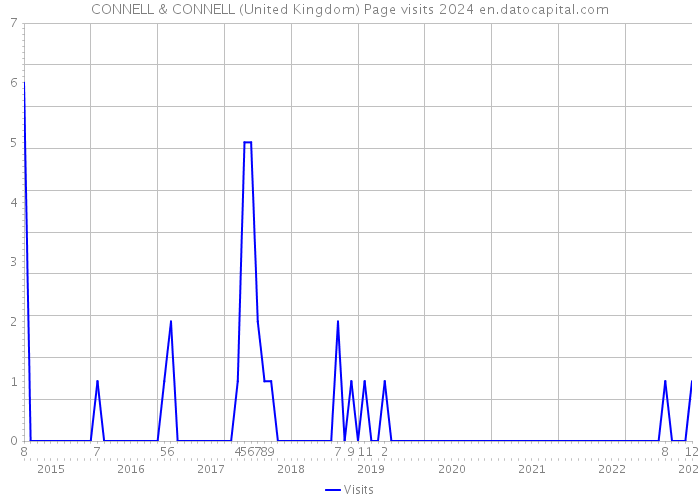 CONNELL & CONNELL (United Kingdom) Page visits 2024 