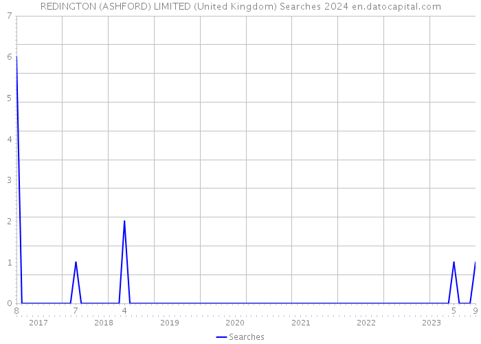 REDINGTON (ASHFORD) LIMITED (United Kingdom) Searches 2024 