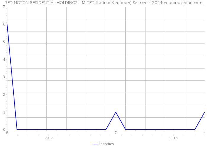 REDINGTON RESIDENTIAL HOLDINGS LIMITED (United Kingdom) Searches 2024 