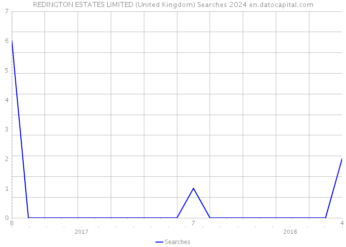 REDINGTON ESTATES LIMITED (United Kingdom) Searches 2024 