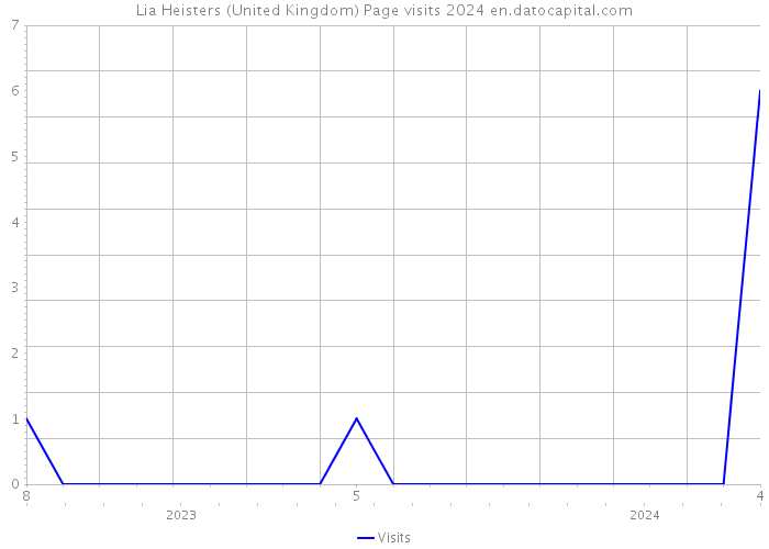 Lia Heisters (United Kingdom) Page visits 2024 