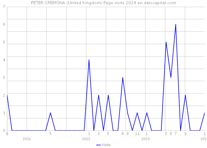 PETER CREMONA (United Kingdom) Page visits 2024 