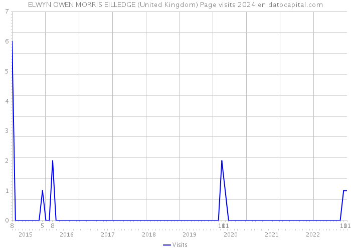 ELWYN OWEN MORRIS EILLEDGE (United Kingdom) Page visits 2024 