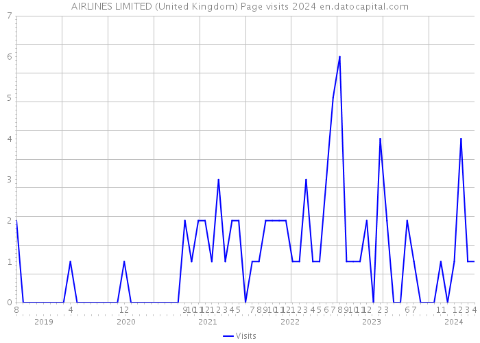 AIRLINES LIMITED (United Kingdom) Page visits 2024 