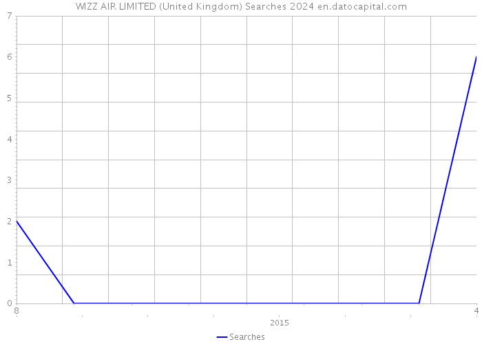 WIZZ AIR LIMITED (United Kingdom) Searches 2024 