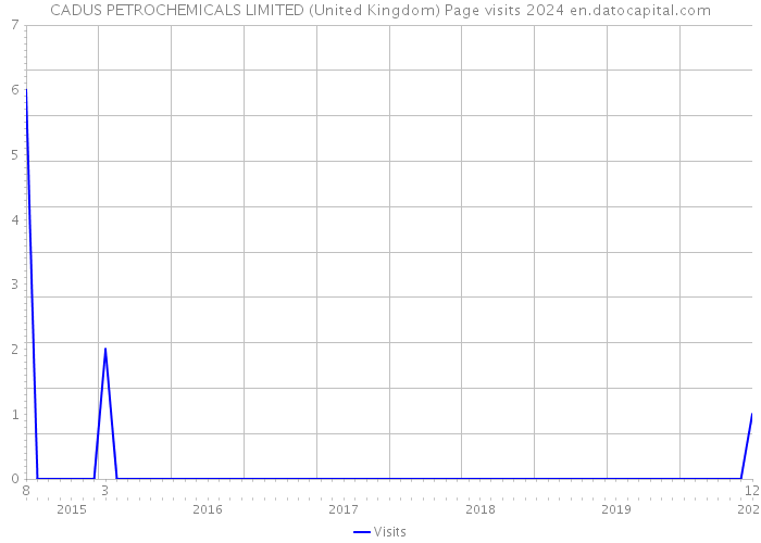 CADUS PETROCHEMICALS LIMITED (United Kingdom) Page visits 2024 