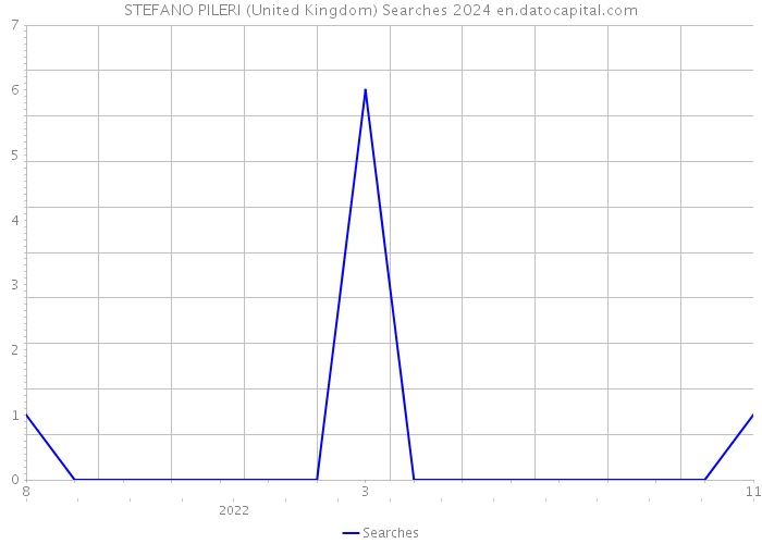 STEFANO PILERI (United Kingdom) Searches 2024 