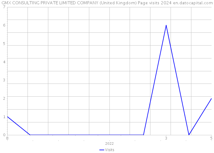 GMX CONSULTING PRIVATE LIMITED COMPANY (United Kingdom) Page visits 2024 