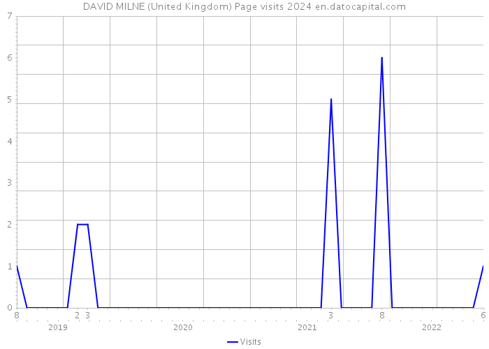 DAVID MILNE (United Kingdom) Page visits 2024 