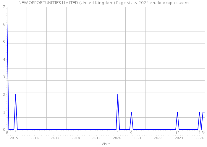 NEW OPPORTUNITIES LIMITED (United Kingdom) Page visits 2024 