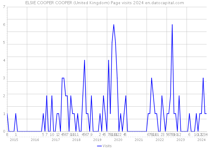 ELSIE COOPER COOPER (United Kingdom) Page visits 2024 