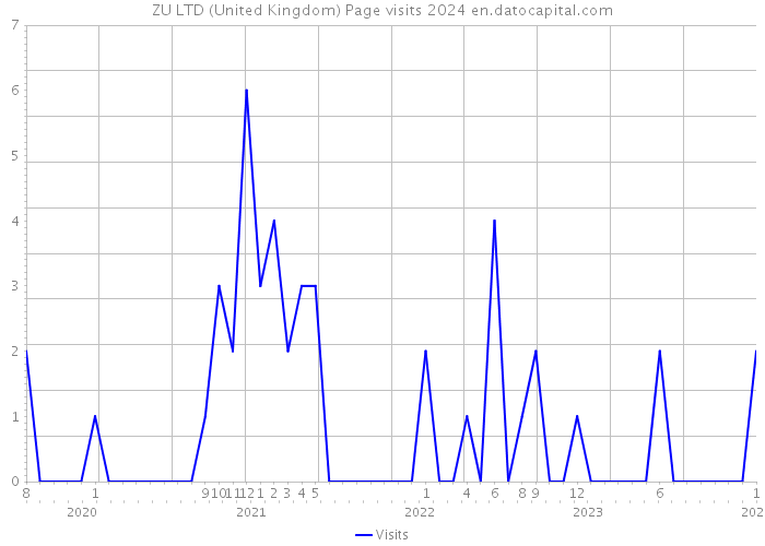 ZU LTD (United Kingdom) Page visits 2024 