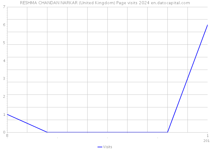 RESHMA CHANDAN NARKAR (United Kingdom) Page visits 2024 