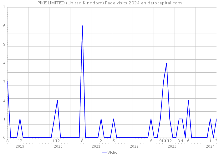 PIKE LIMITED (United Kingdom) Page visits 2024 