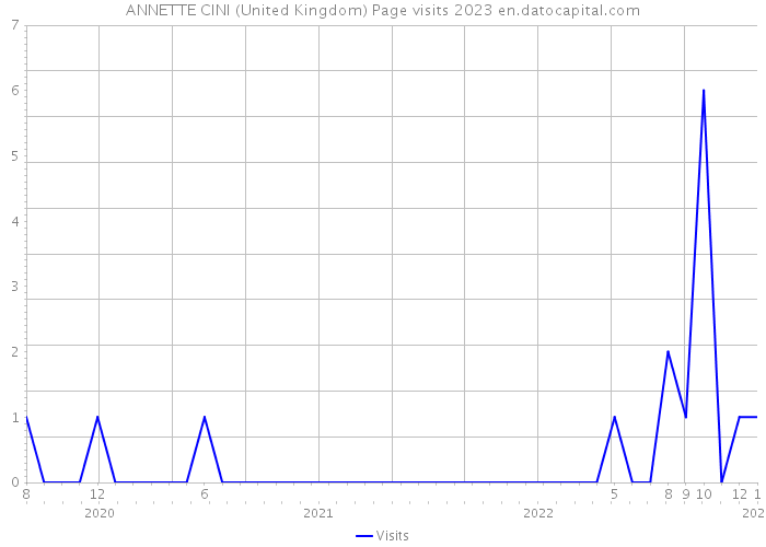 ANNETTE CINI (United Kingdom) Page visits 2023 