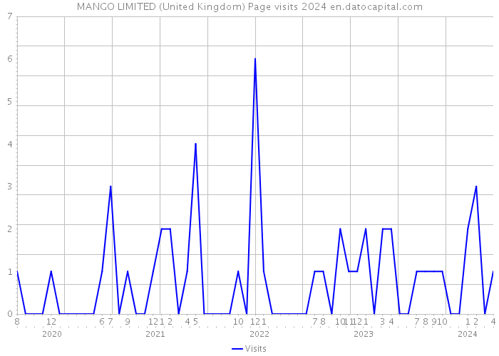 MANGO LIMITED (United Kingdom) Page visits 2024 
