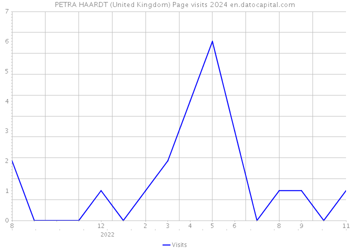 PETRA HAARDT (United Kingdom) Page visits 2024 
