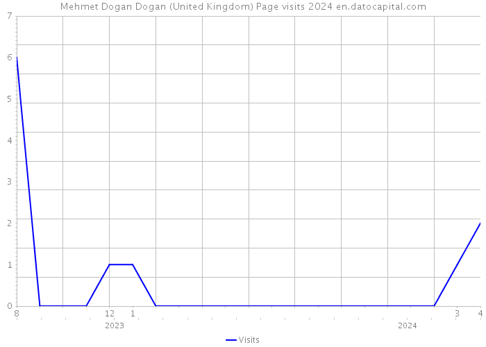Mehmet Dogan Dogan (United Kingdom) Page visits 2024 