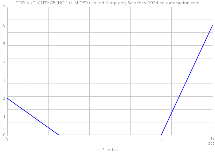 TOPLAND VINTAGE (NO.1) LIMITED (United Kingdom) Searches 2024 