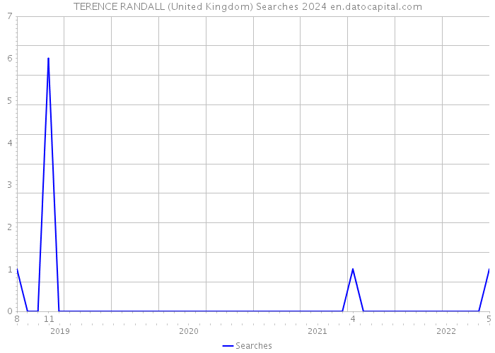 TERENCE RANDALL (United Kingdom) Searches 2024 