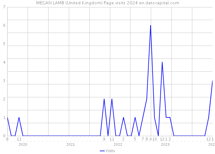 MEGAN LAMB (United Kingdom) Page visits 2024 
