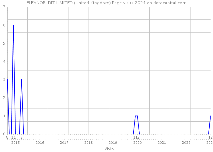 ELEANOR-DIT LIMITED (United Kingdom) Page visits 2024 